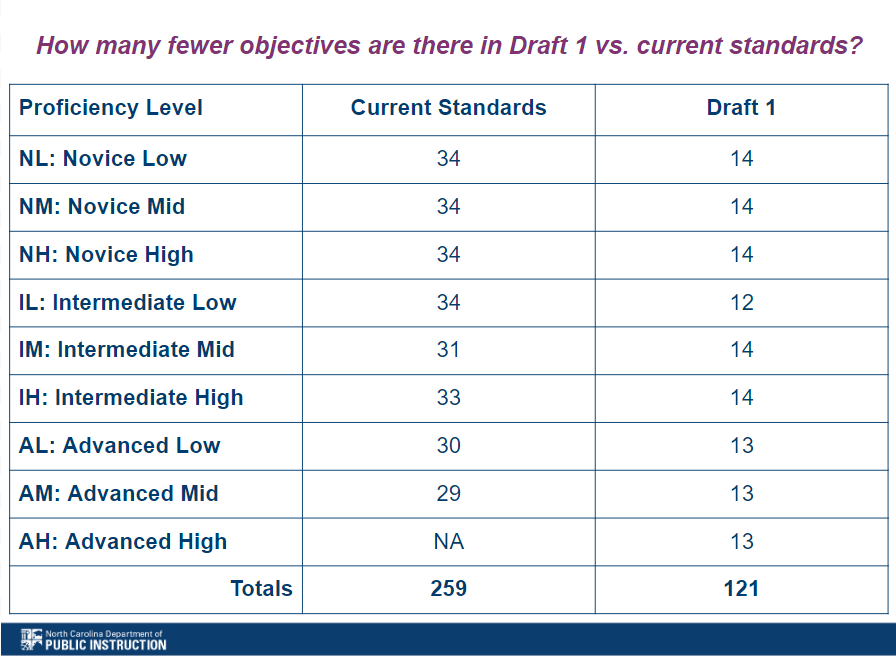 Draft 1 Objectives Chart