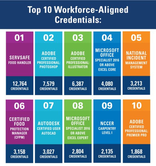 top 10 workforce aligned credentials earned