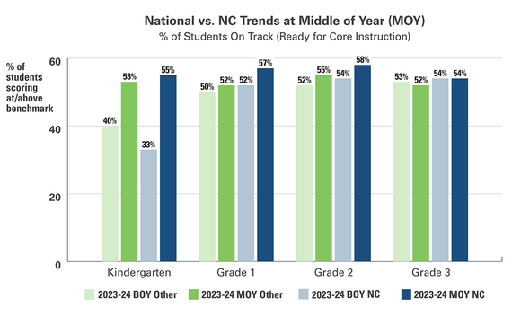 Middle of Year literacy chart