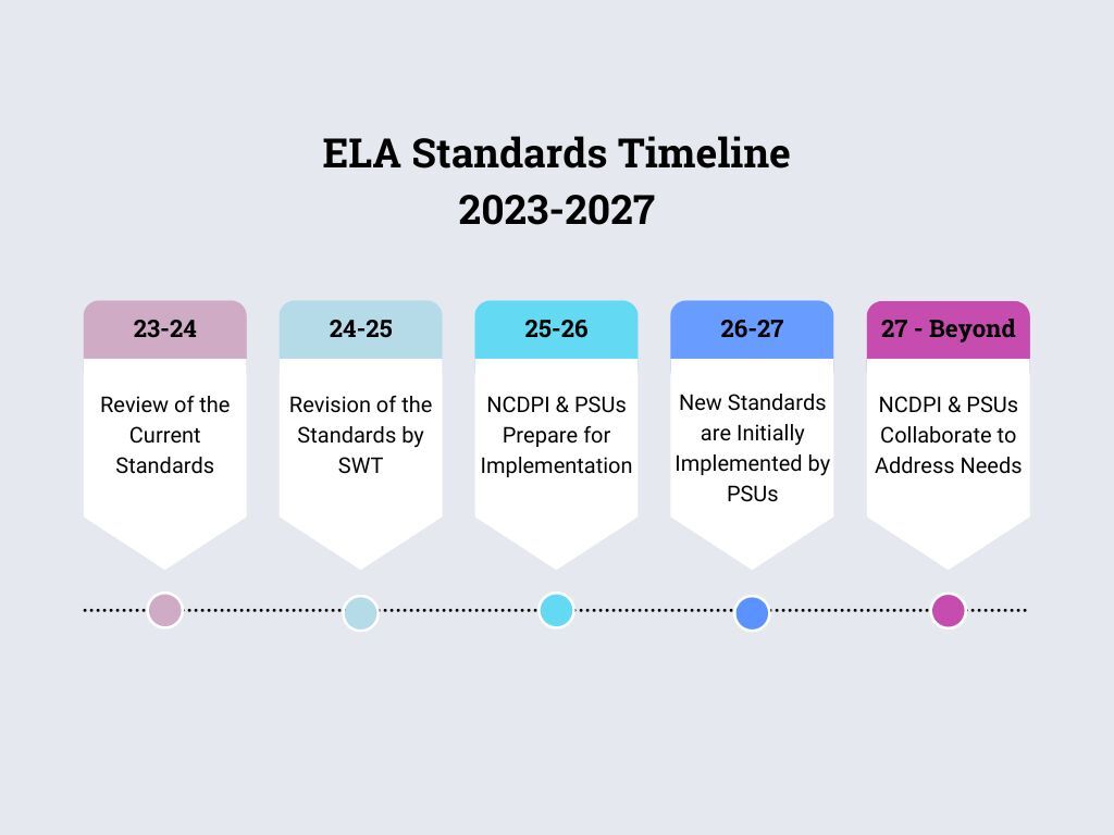ELA Standards Timeline Visual