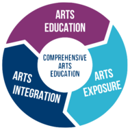 Comprehensive Arts Education Graphic