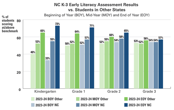 Bar chart showing NC students' scores on the DIBELS assessment versus students in other states. 