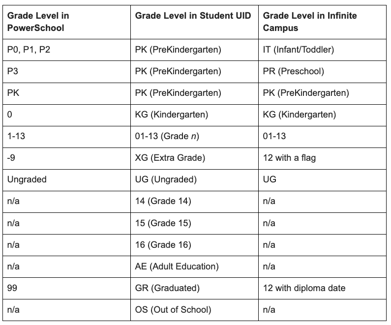 Grade Level Chart Comparison
