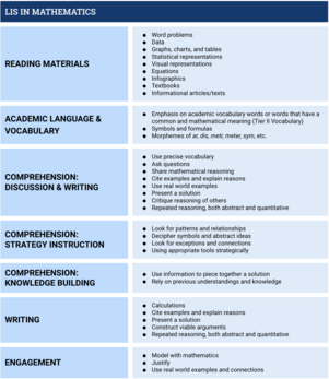 LIS List of Components in the Content Area Classroom