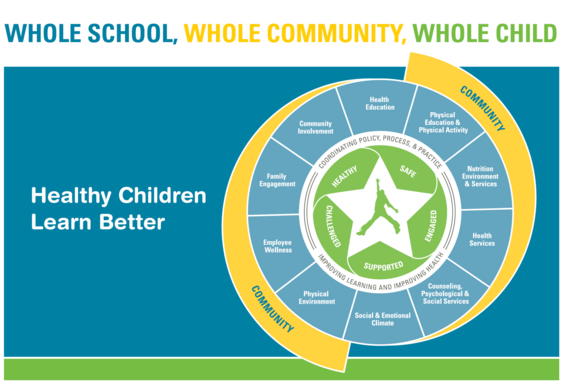 Whole School, Whole Community, Whole Child Poster