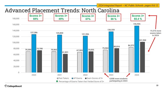 2024 College Board Programs Report NCDPI