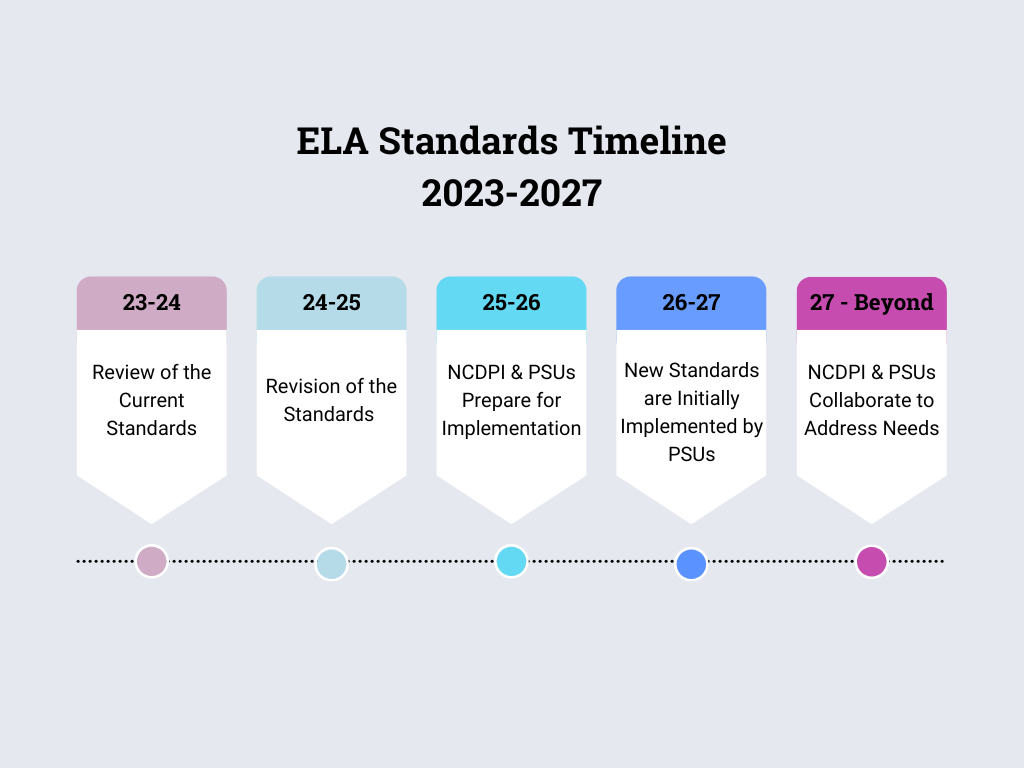 ELA Standards Timeline Graphic