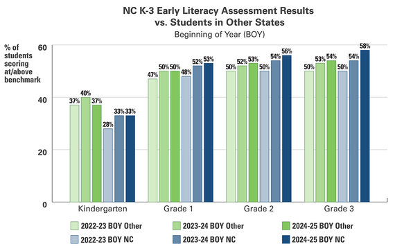 Chart showing grade level results for the DIBELS Beginning-of-Year assessment