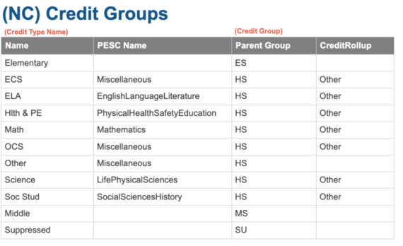 Credit Groups