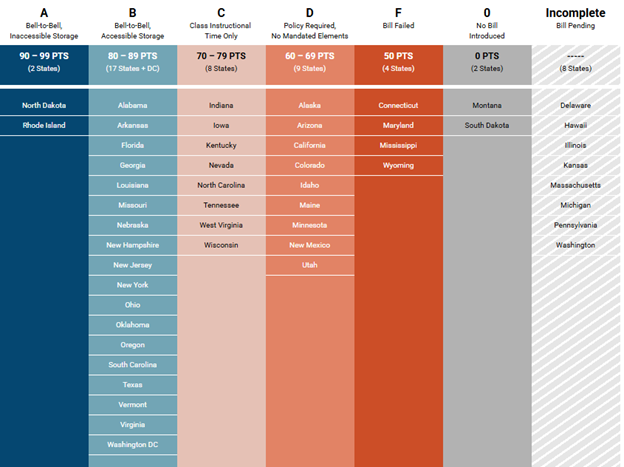 List of states by grade