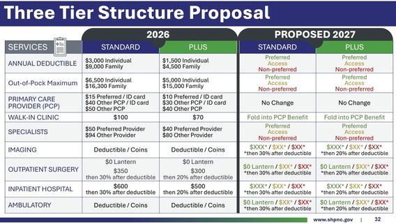 SHP - 3 Tier Structure Proposal 2027