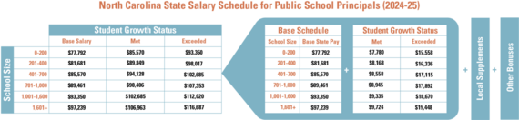 NC Principal Salary Schedule 2024-25