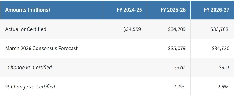 OSBM 2026 Revenue Forecast