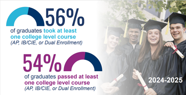 College Level Courses 2026