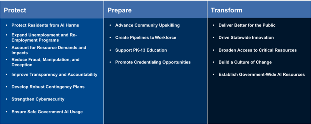 AI - Protect Prepare Transform