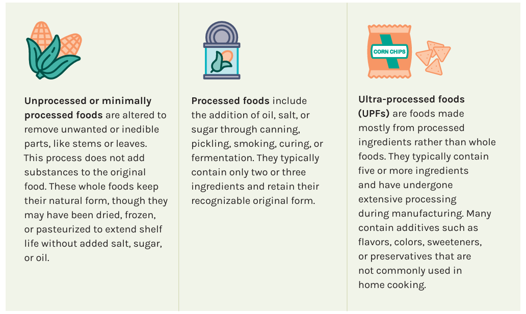 Comparison of unprocessed, processed, and ultra processed foods
