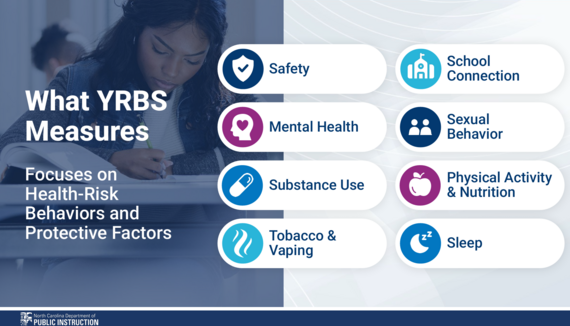 8 focus areas of YRBS outlined for health risk behaviors and protective factors