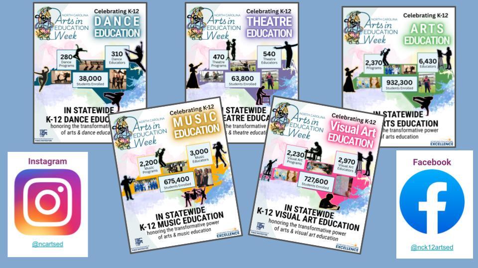screenshots of Arts in Education Week flyers on social media that show data of arts enrollment in NC