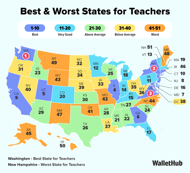 WalletHub Best-Worst States for Teachers 2026