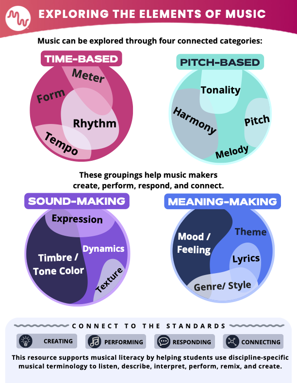 Exploring the Elements Image showing Time, Pitch, Sound Making, and Meaning making elements