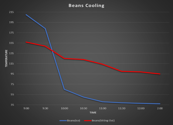 beans cooling chart