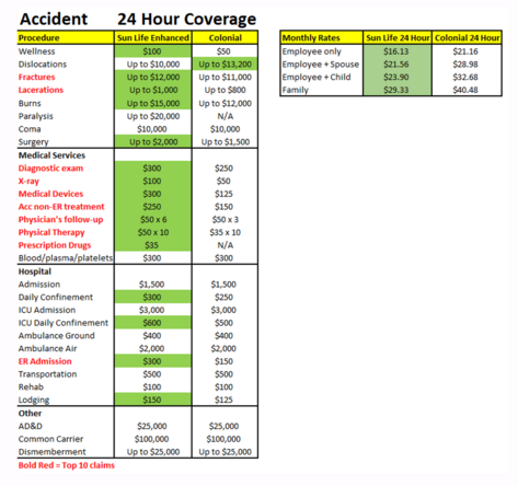 Accident Coverage Example