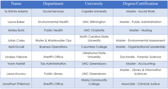 Tuition Reimbursement Program Graduates 2025 table