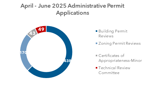 April-June 2025 Administrative Permit Applications