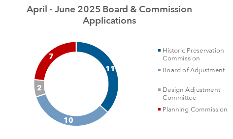 April-June 2025 Boards & Commissions Applications