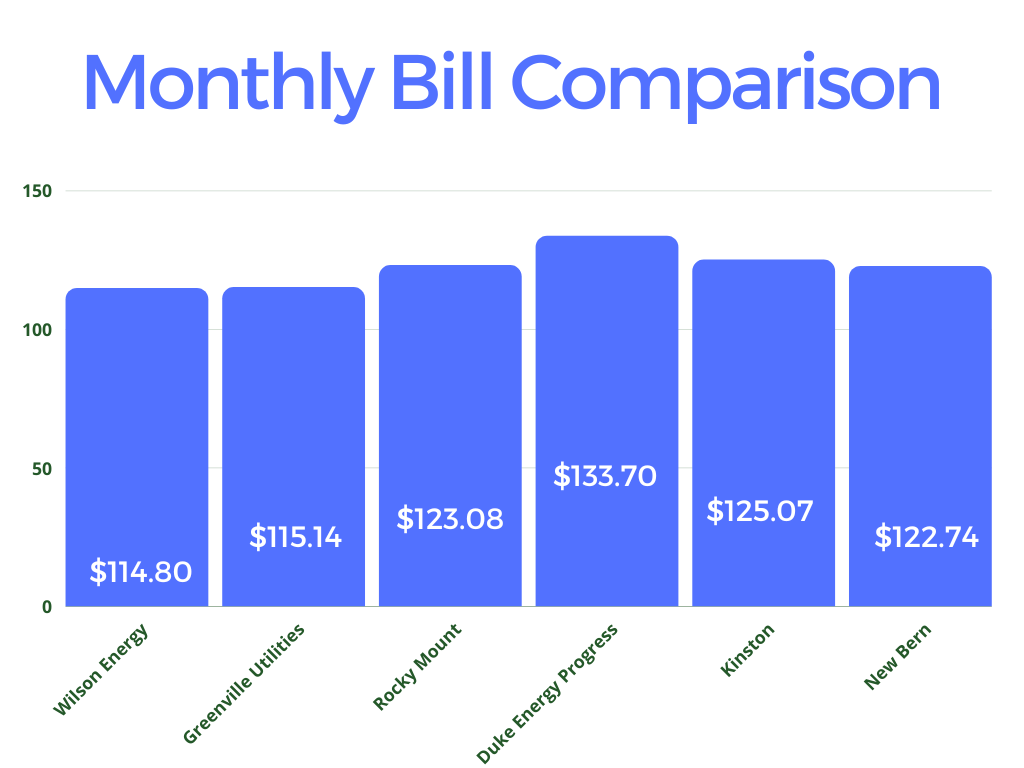 Wilson Energy Bill Comparison