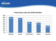 Property tax rates 2025