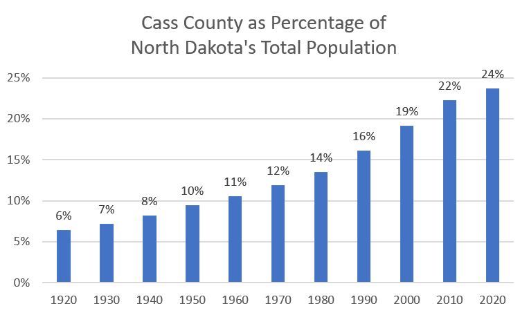 Cass county population percentage of ND