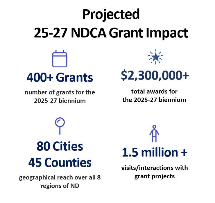 A graphic showing the projected impact of 25-27 NDCA grants: over 400 grants, $2.3M+ in awards, and 1.5M+ visits.