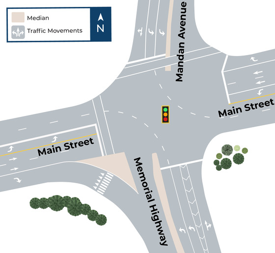 New traffic signals and dual left-turn lanes will improve traffic flow at the Main Street/Memorial Highway/Mandan Avenue intersection.
