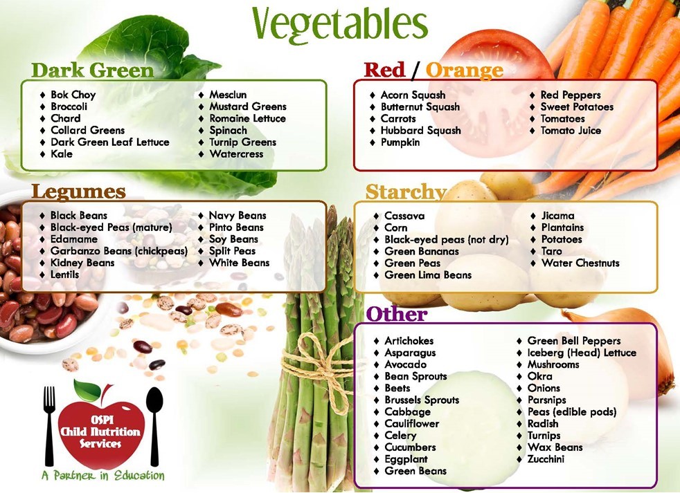 vegetable subgroups