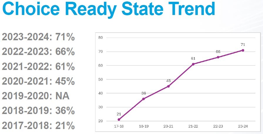 Choice Ready Trend 