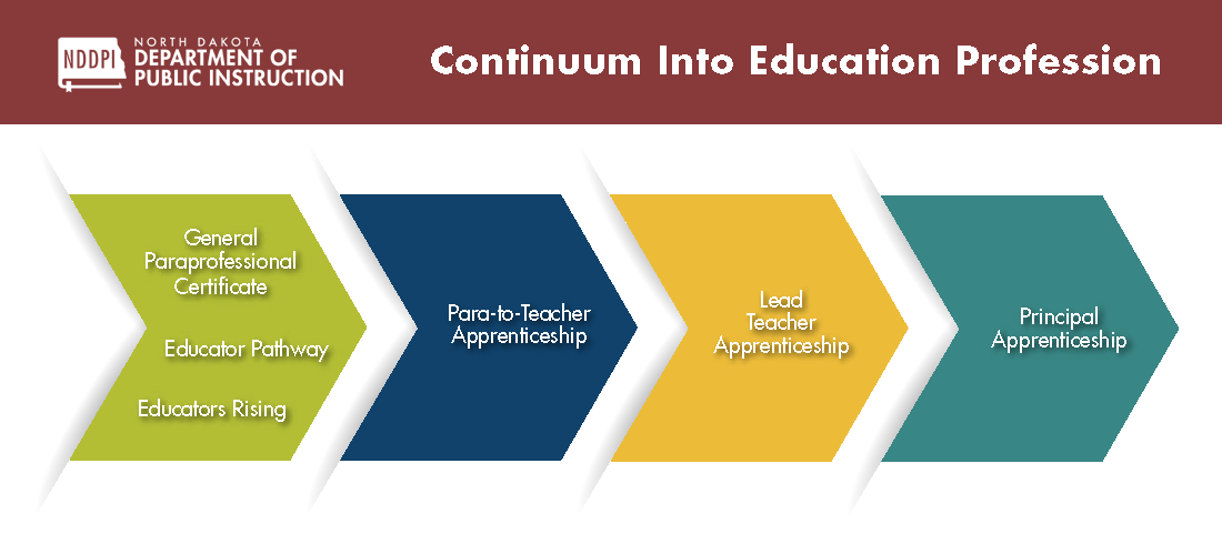 Continuum into Education