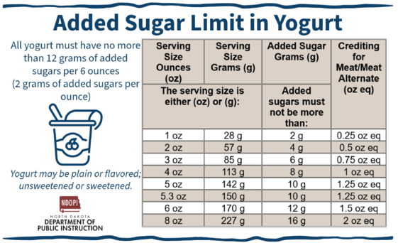 Added sugar limits in Yogurt