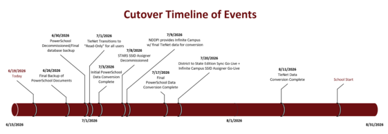 BRIDGE Cutover Plans + Upcoming Key Dates