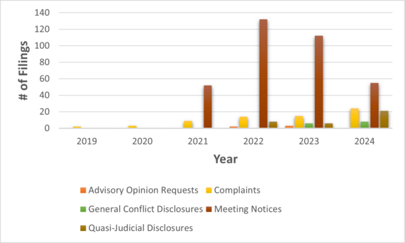 Updated Activity Graph