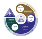 Change cycle