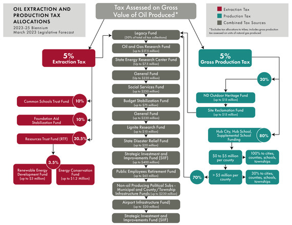 Oil Tax Flow Chart