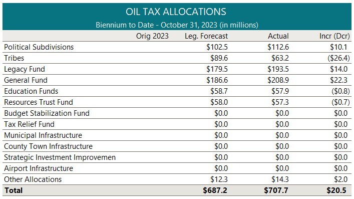 Nov 2023 Rev-E-News-Oil Tax Allocations