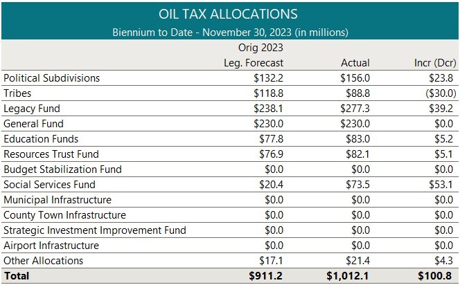Dec 2023 Rev-E-News-oil tax allocations
