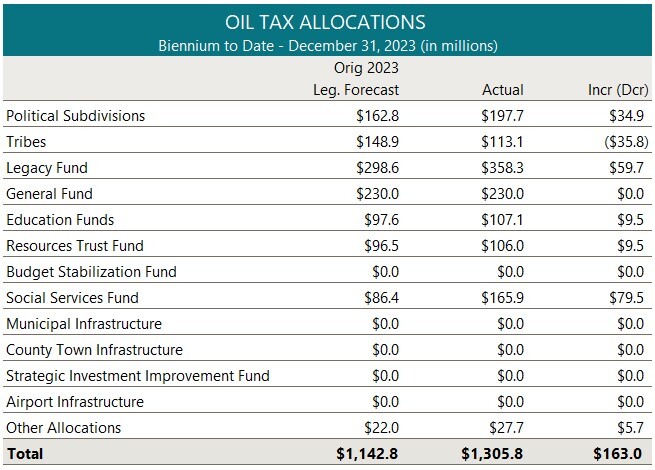 Jan 2024 Rev-E-News-oil tax allocations