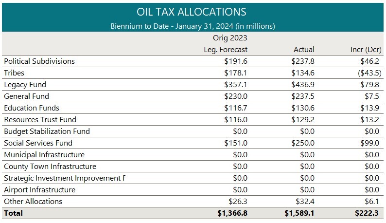 Feb 2024 Rev-E-News-oil tax allocations
