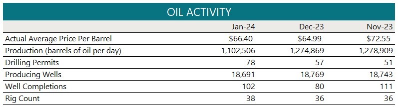 Mar 2024-Rev-E-News-oil activity