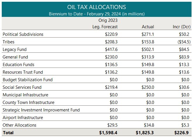 Mar 2024 Rev-E-News-oil tax allocations
