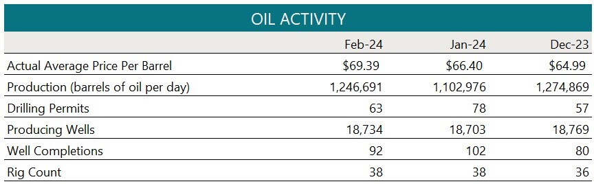 Apr 2024-Rev-E-News-oil activity