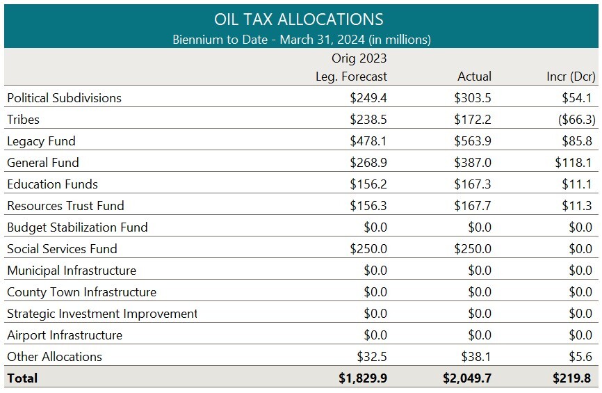 Apr 2024-Rev-E-News-oil tax allocations